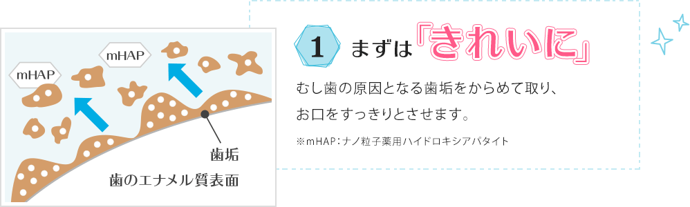 1.まずは「きれいに」むし歯の原因となる歯垢をからめて取り、お口をすっきりとさせます。