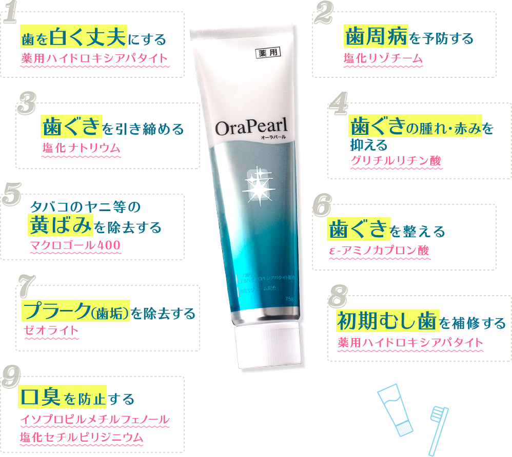 1.歯を白く丈夫にする薬用ハイドロキシアパタイト 2.歯周病を予防する塩化リゾチーム 3.歯ぐきを引き締める塩化ナトリウム 4.歯ぐきの腫れ・赤みを抑えるグリチルリチン酸 5.タバコのヤニ等の黄ばみを除去するマクロゴール400 6.歯ぐきの出血を抑えるε-アミノカプロン酸 7.プラーク(歯垢)を除去するゼオライト 8.初期むし歯を補修する薬用ハイドロキシアパタイト 9.口臭を予防するイソプロピルメチルフェノール/塩化セチルピリジニウム