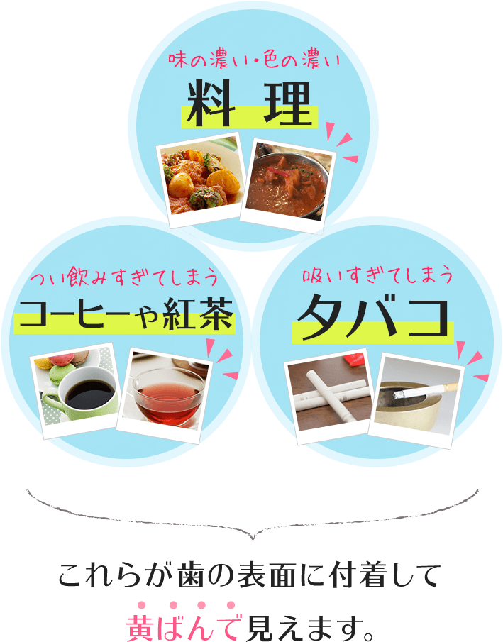 つい飲みすぎてしまうコーヒーや紅茶/味の濃い・色の濃い料理/吸いすぎてしまうタバコ これらが歯の表面に付着して黄ばんで見えます。