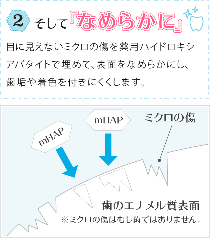 2.そして「なめらかに」目に見えないミクロの傷を薬用ハイドロキシアパタイトで埋めて、表面をなめらかにし、歯垢や着色を付きにくくします。