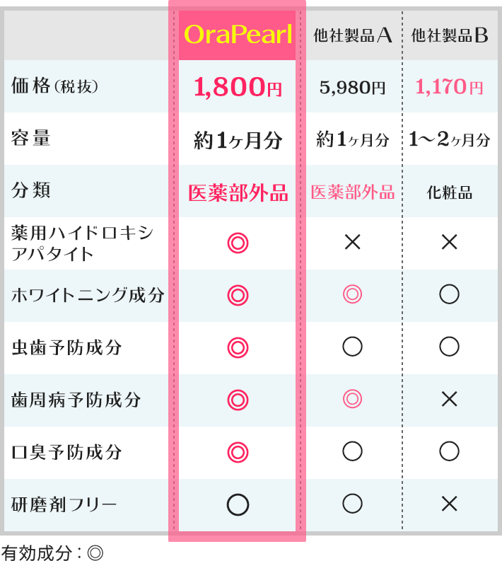比較表