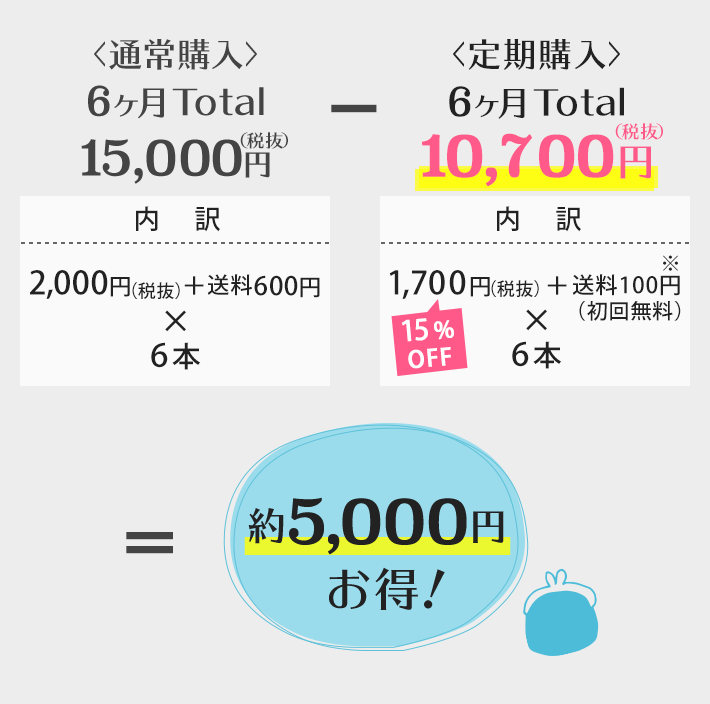 <通常購入>6ヶ月Total 15,000円(税込)−<定期購入>6ヶ月Total 10,200円(税込)=約5,000円お得!