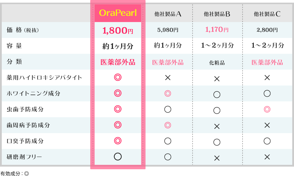 比較表