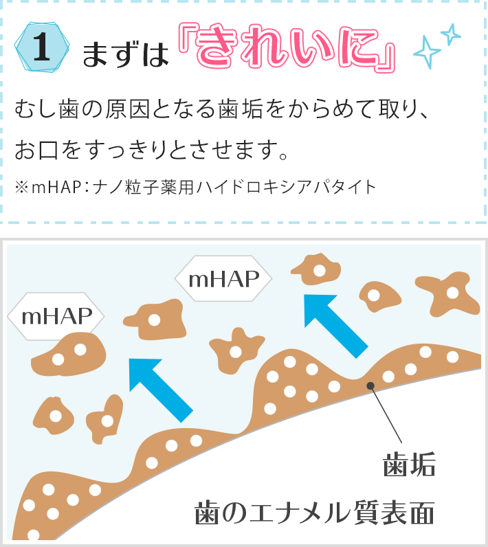 1.まずは「きれいに」むし歯の原因となる歯垢をからめて取り、お口をすっきりとさせます。