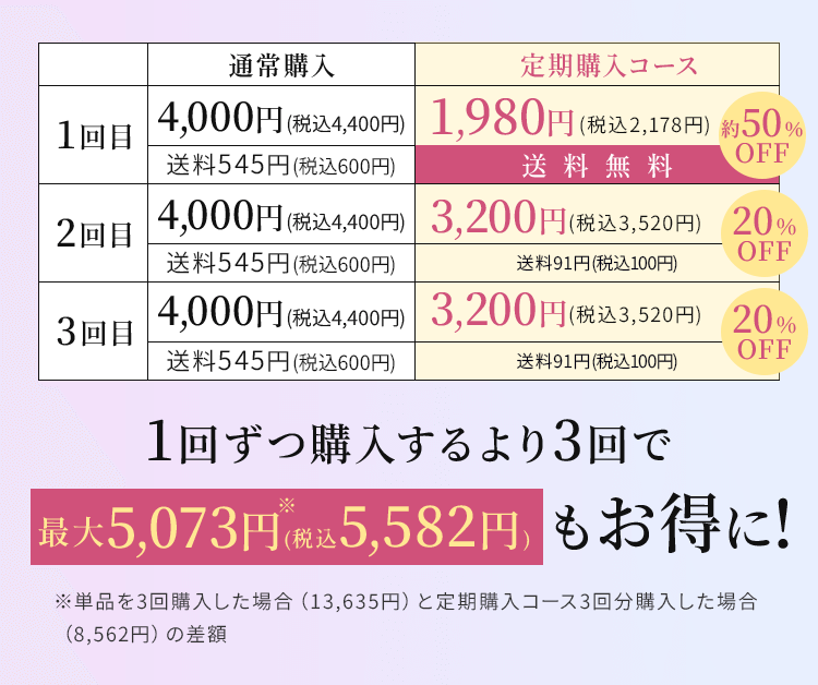 1回ずつ購入するより3回で