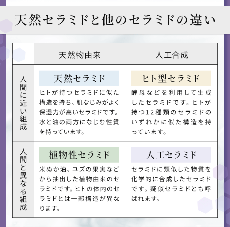 天然セラミドと他のセラミドの違い