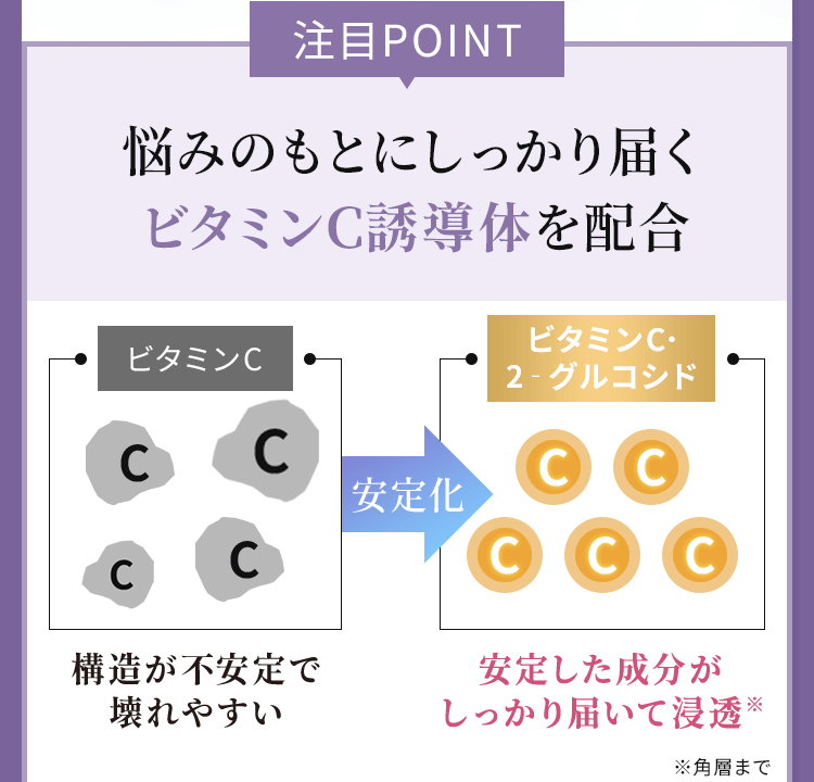 悩みのもとにしっかり届くビタミンC･2‐グルコシドを配合