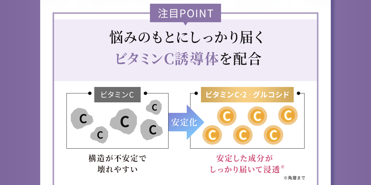 悩みのもとにしっかり届くビタミンC誘導体を配合