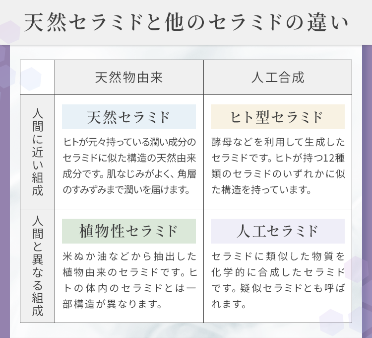 天然セラミドと他のセラミドの違い