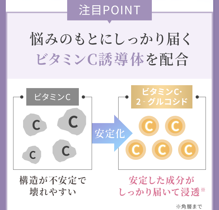 悩みのもとにしっかり届くビタミンC誘導体を配合